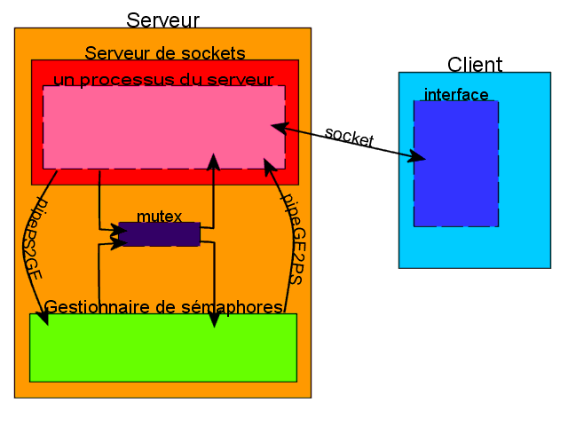 Diagramme de fonctionnement
